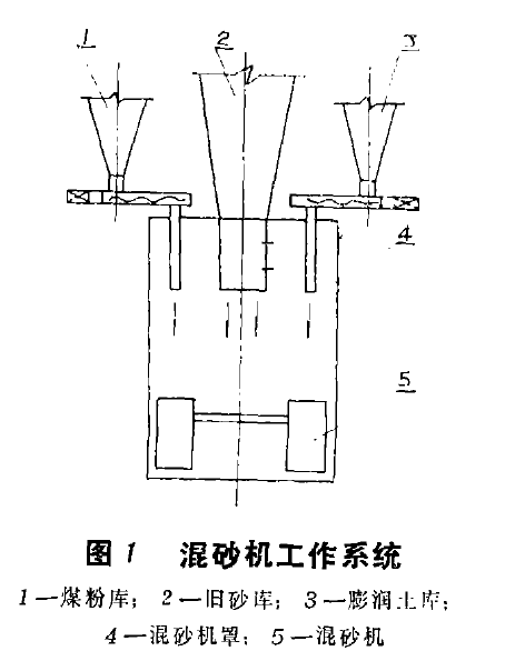 圖1混砂機(jī)工作系統(tǒng)