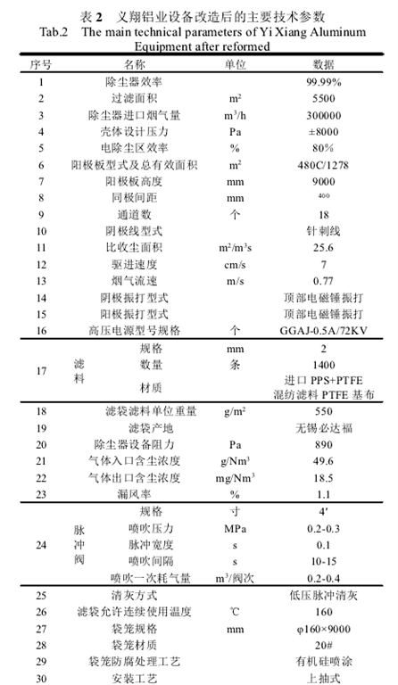 表2義翔鋁業(yè)設備改造后的主要技術(shù)參數(shù)