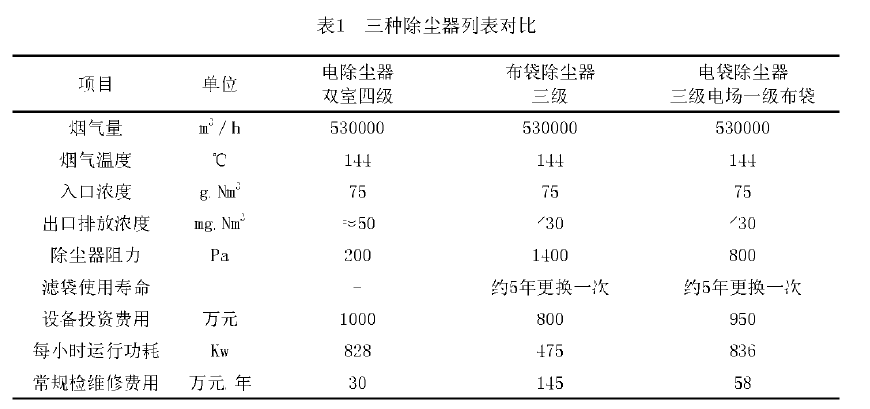 表1三種除塵器列表對(duì)比