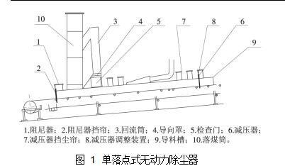 圖 1	單落點(diǎn)式無(wú)動(dòng)力除塵器