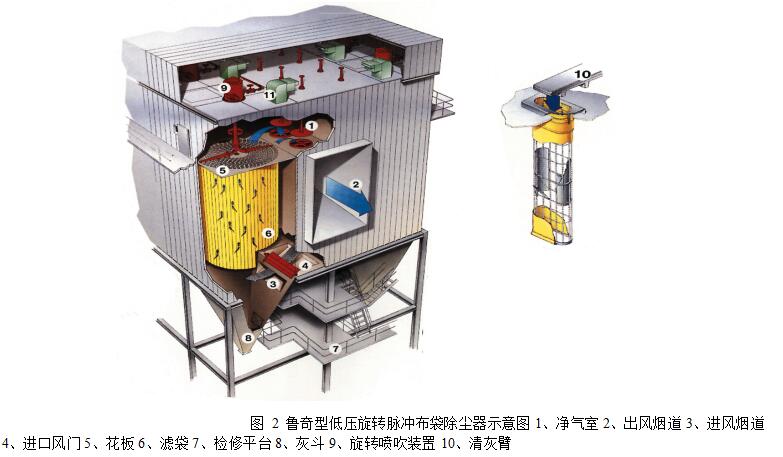 圖 2 魯奇型低壓旋轉(zhuǎn)脈沖布袋除塵器示意圖1、凈氣室 2、出風(fēng)煙道 3、進(jìn)風(fēng)煙道 4、進(jìn)口風(fēng)門 5、花板 6、濾袋 7、檢修平臺 8、灰斗 9、旋轉(zhuǎn)噴吹裝置 10、清灰臂