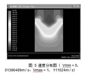  圖 5 速度分布圖 （ Vmin = 0． 01386489m / s，Vmax = 1． 111524m / s）