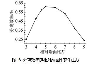 圖 6	分離效率隨相對(duì)端面比變化曲線