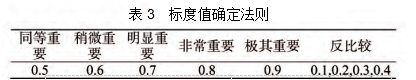 表3  標(biāo)度值確定法則