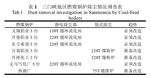 表1三門峽地區(qū)燃煤鍋爐除塵情沉調(diào)查表