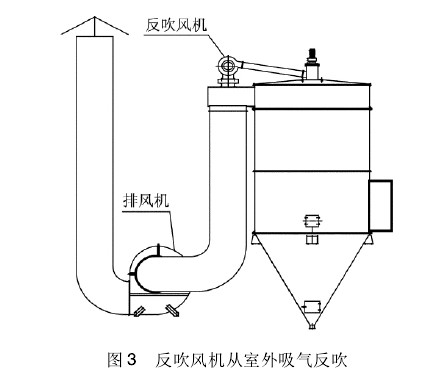 圖3反吹風(fēng)機(jī)從室外吸氣反吹