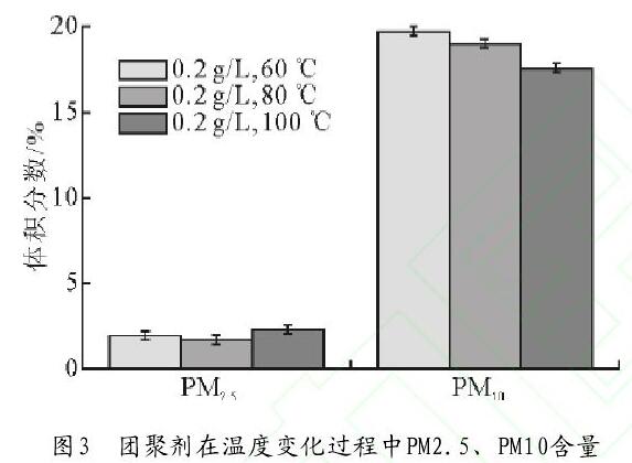 圖3　團(tuán)聚劑在溫度變化過程中PM2.5、PM10含量